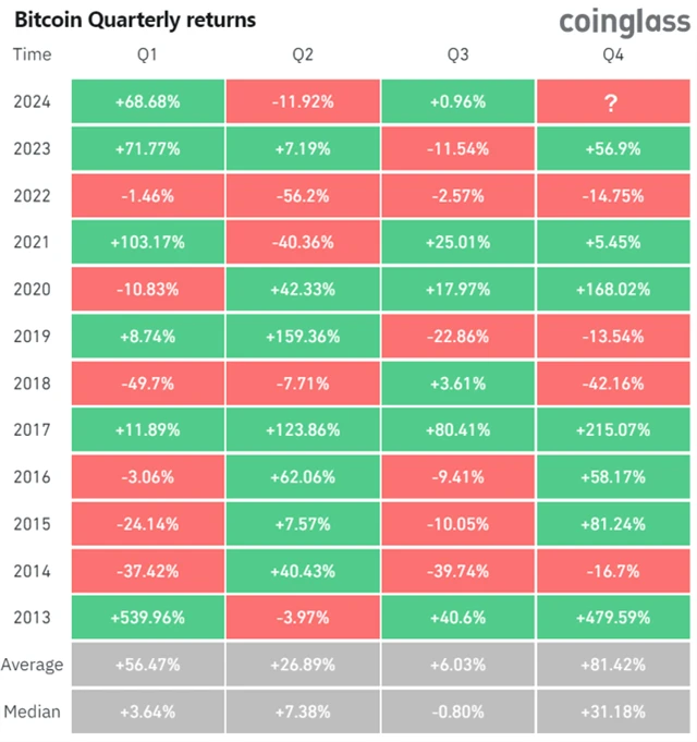 Bitcoin - výkonnost v jednotlivých čtvrtletích