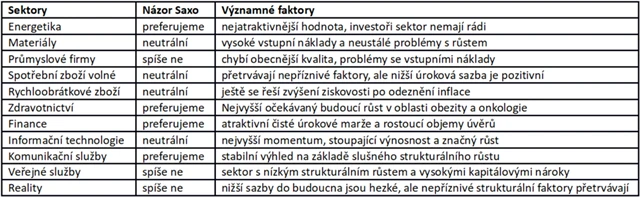 Akcie - hodnocení sektorů