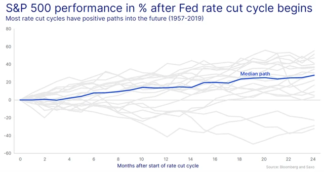 S&P 500 po zahájení snižování sazeb Fedu