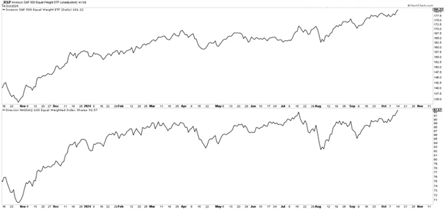 S&P 500 Equal Weight a Nasdaq 100 Equal Weight