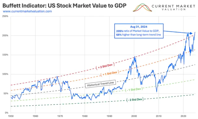 Buffettův indikátor pro americké akcie
