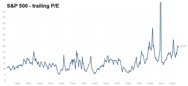 S&P 500 - trailing P/E