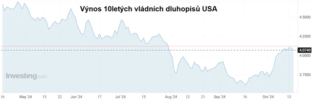 Výnos 10letých vládních dluhopisů USA