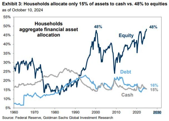 Americké domácnosti drží rekordní podíl majetku v akciích