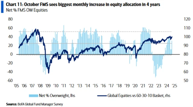 Vývoj alokace do akcií
