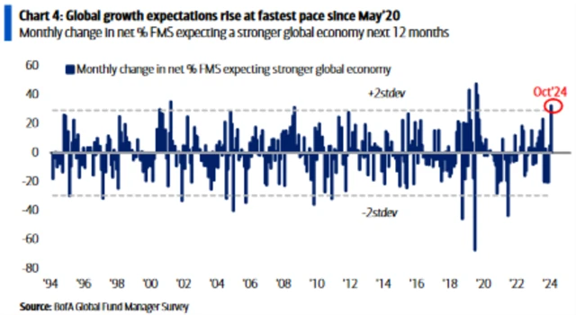 Očekávání ohledně hospodářského růstu