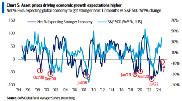 Očekávání ohledně hospodářského růstu jsou podporována růstem cen aktiv