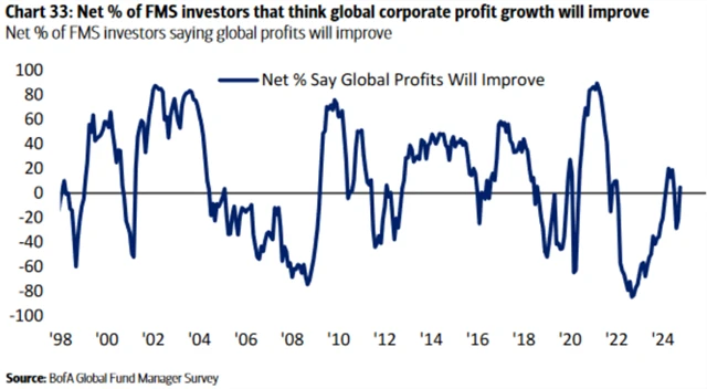 Očekávání ohledně růstu zisků firem