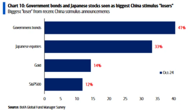 Aktiva, kterým podpora čínské ekonomiky má nejméně pomáhat