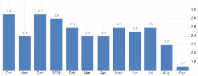 Eurozóna - meziroční inflace (v %), zdroj: tradingeconomics.com