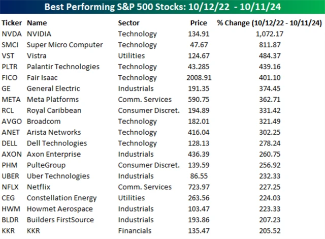 S&P 500 - nejvýkonnější akcie býčího trendu od října 2022