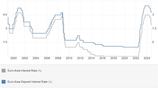 ECB - úrokové sazby (základní a depozitní, v %), zdroj: tradingeconomics.com
