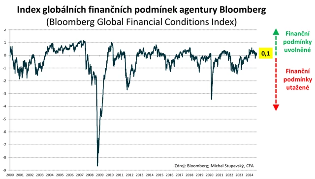 Index globálních finančních podmínek