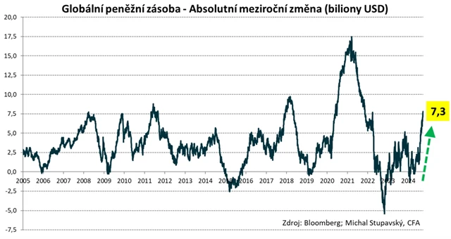 Vývoj globální peněžní zásoby