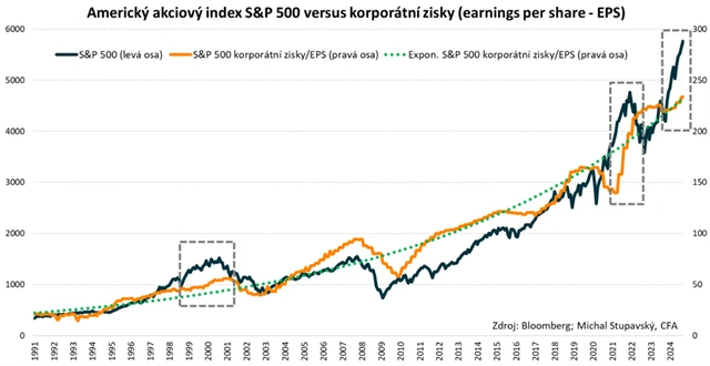 S&P 500 a zisky firem