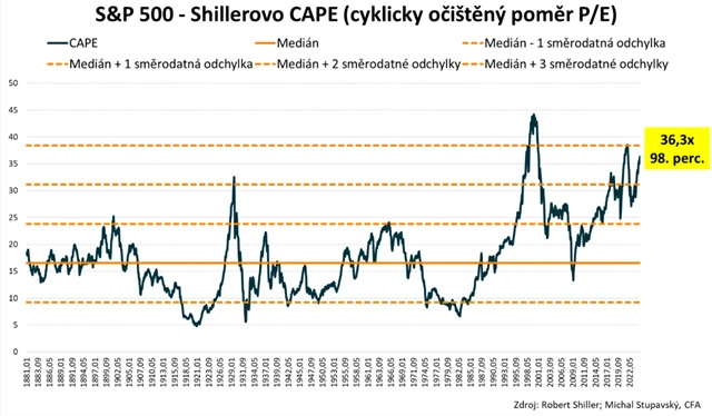 S&P 500 - Shillerovo P/E