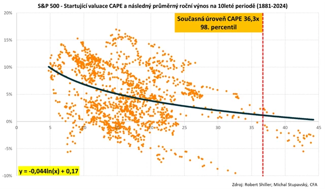 S&P 500 - počáteční valuace a roční výkonnost v následujících 10 letech