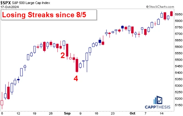 S&P 500 - denní graf