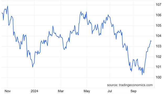 Index amerického dolaru