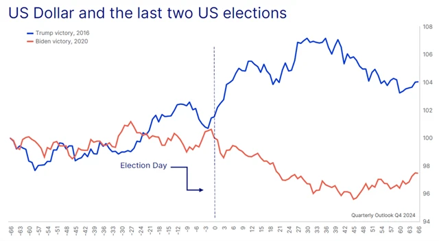 Dolarový index - vývoj v období prezidentských voleb v letech 2016 a 2020