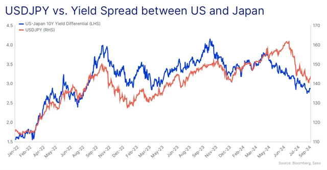 USD/JPY a rozdíl ve výnosech 10letých vládních dluhopisů USA a Japonska