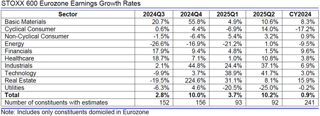 Evropa - zisky, přehled