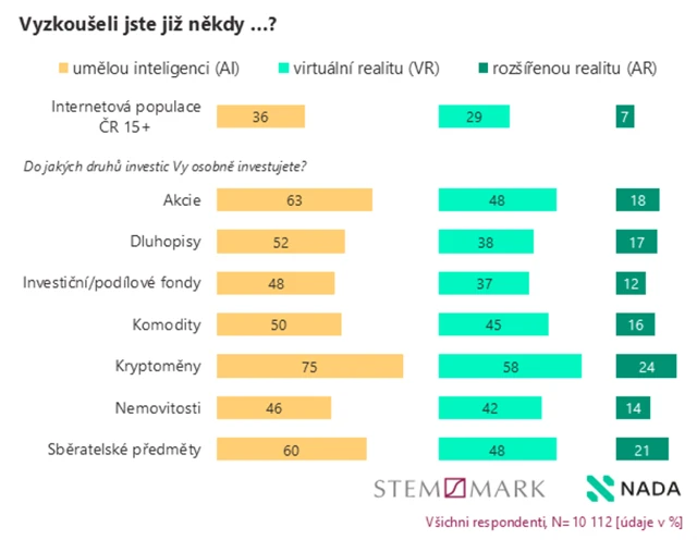 Zkušenosti českých investorů s moderními technologiemi