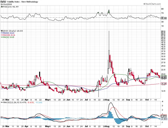 VIX - technická analýza (18. 10. 2024)