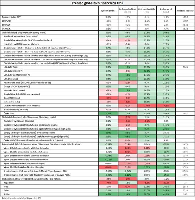 Vývoj na trzích v týdnu do 18. 10. 2024