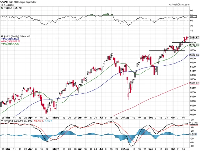 S&P 500 - technická analýza (18. 10. 2024)