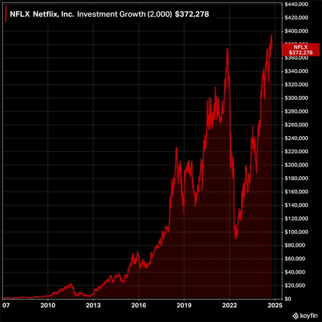 Netflix - vývoj ceny akcií od ledna 2007