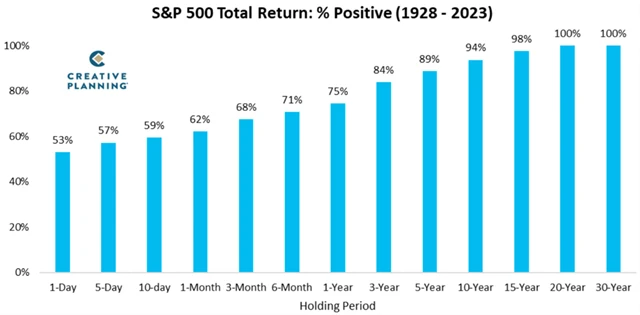 S&P 500 - pravděpodobnost kladného zhodnocení podle délky držení amerických akcií