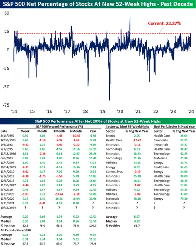 S&P 500 - vývoj poté, co podíl titulů na ročních maximech stoupl nad 20 %
