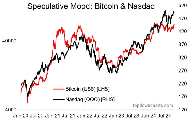 Vývoj ceny bitcoinu a ETF sledujícího index Nasdaq