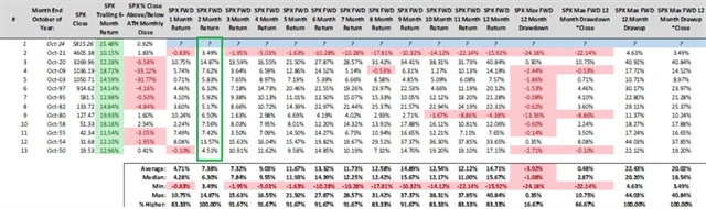 S&P 500 - výkonnost poté, co index v šesti měsících do konce října vzrostl alespoň o 10 %