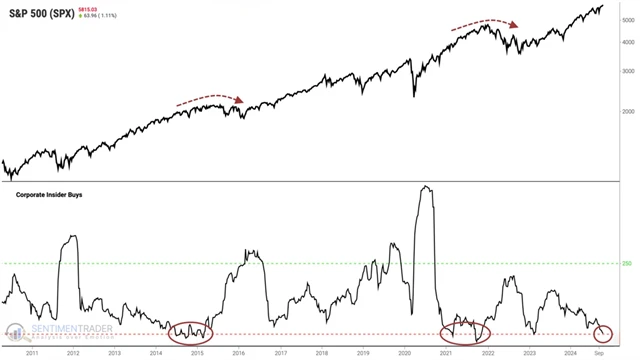 S&P 500 a otevřené nákupní pozice insiderů
