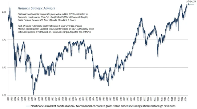 S&P 500 - nejvyšší valuace