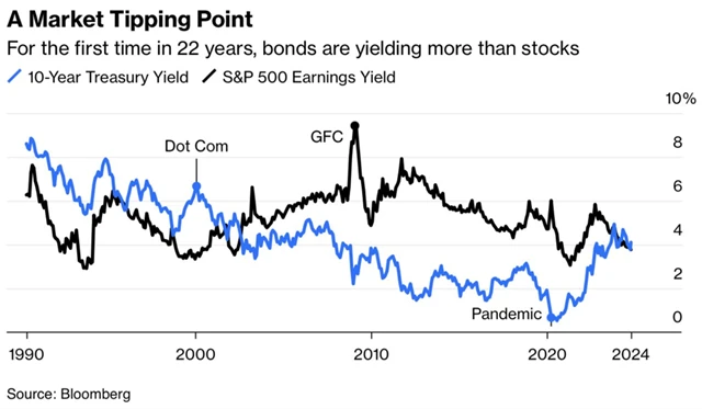 Ziskový výnos indexu S&P 500 a výnos 10letých vládních dluhopisů USA
