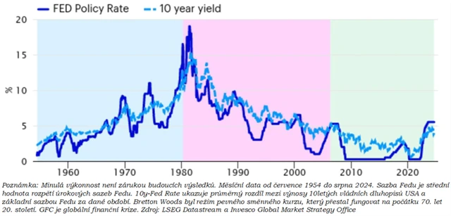Sazby Fedu a výnos 10letých vládních dluhopisů USA