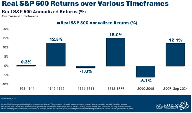 Americké akcie - dlouhodobé trendy výkonnosti