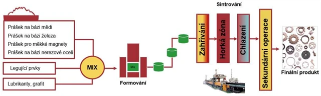 Výroba součástek formou lisování a sintrování kovových prášků, zdroj: Gevorkyan