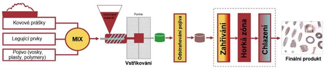 Výroba součástek formou vstřikování a sintrování kovových prášků, zdroj: Gevorkyan