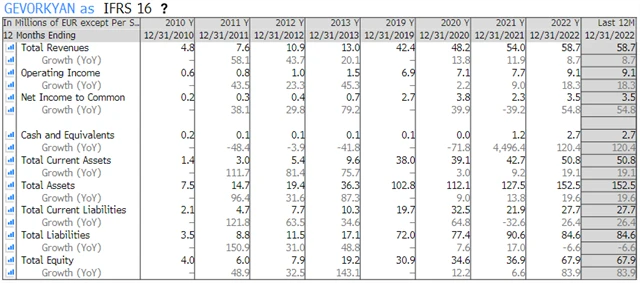 Gevorkyan - historický vývoj hospodářských výsledků, zdroj: Bloomberg