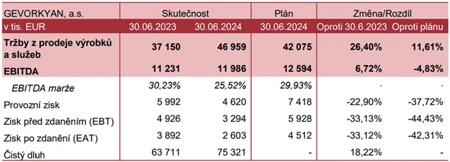 Gevorkyan - reportované a firmou očekávané hospodářské výsledky za 1H2024, zdroj: Gevorkyan