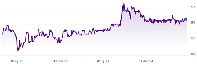 Vývoj kurzu akcií společnosti Gevorkyan na pražské burze (v Kč), zdroj: BCPP