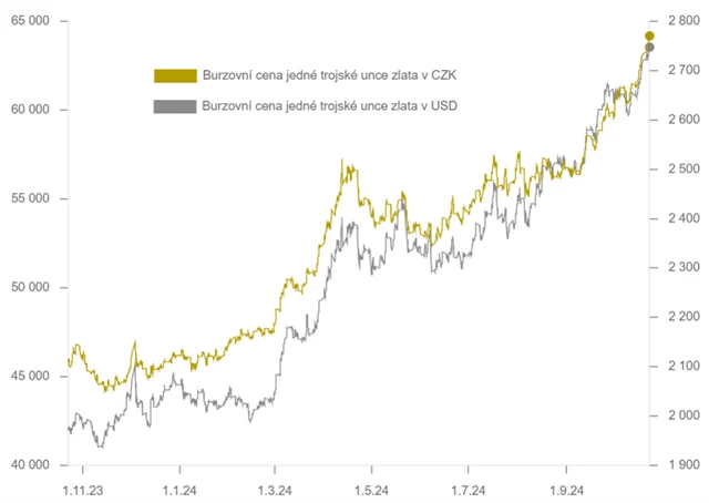 Vývoj ceny zlata v uplynulém roce