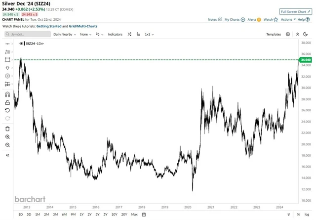 Cena stříbra 23.10.2024