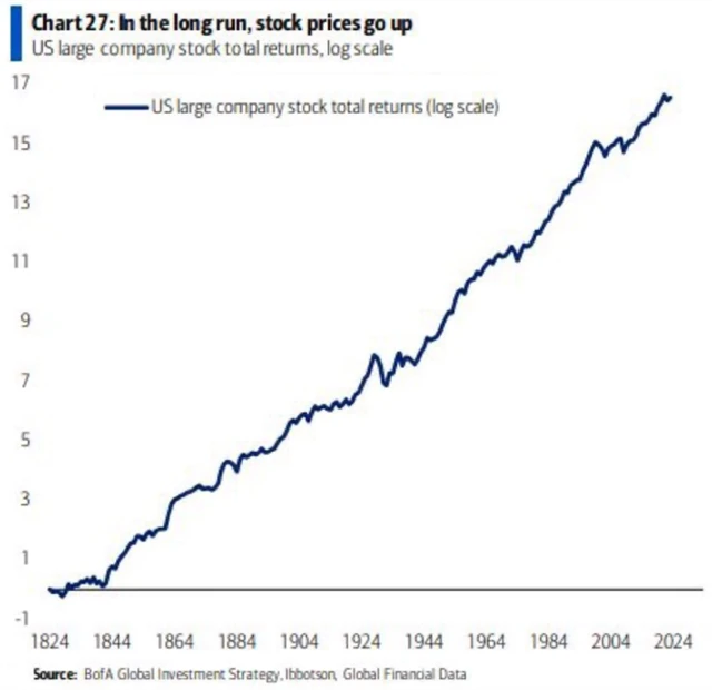 Americké akcie dlouhodobě posilují