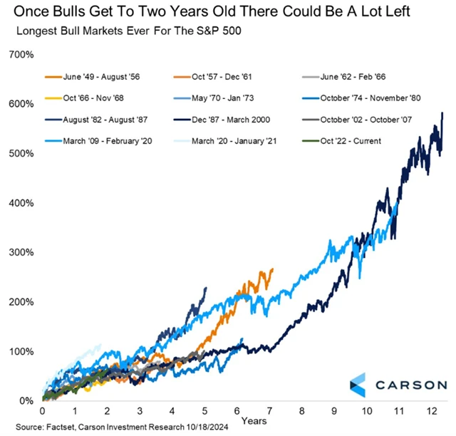 S&P 500 - býčí trendy