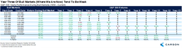 S&P 500 - třetí roky býčích trendů bývají relativně skromné